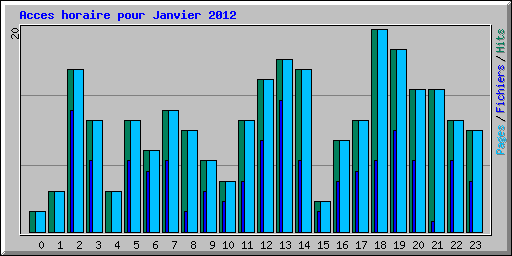 Acces horaire pour Janvier 2012