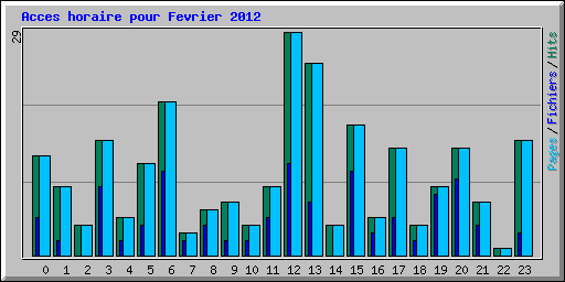 Acces horaire pour Fevrier 2012