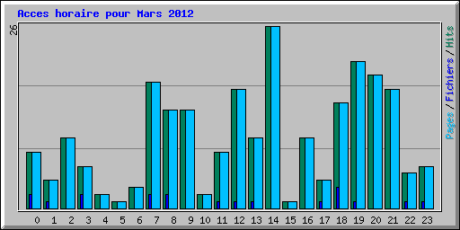 Acces horaire pour Mars 2012