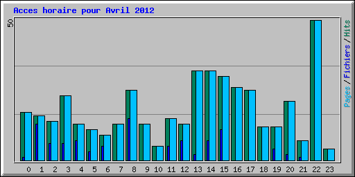 Acces horaire pour Avril 2012