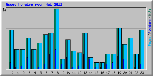 Acces horaire pour Mai 2012