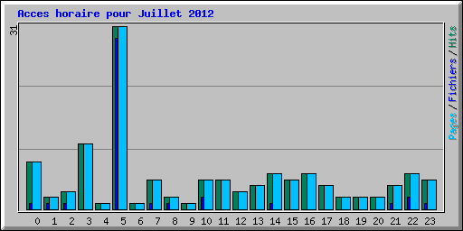Acces horaire pour Juillet 2012