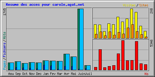 Resume des acces pour carole.agat.net