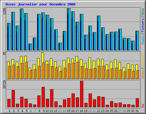 Acces journalier pour Decembre 2008