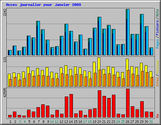 Acces journalier pour Janvier 2009