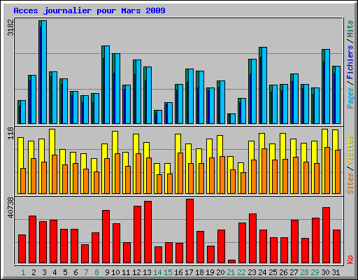 Acces journalier pour Mars 2009