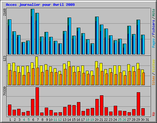 Acces journalier pour Avril 2009