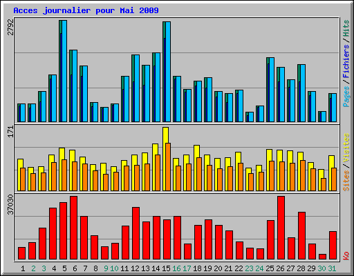 Acces journalier pour Mai 2009