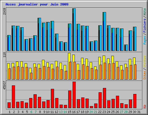Acces journalier pour Juin 2009