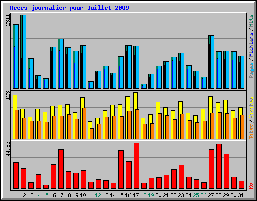 Acces journalier pour Juillet 2009