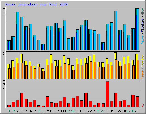 Acces journalier pour Aout 2009