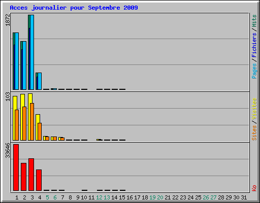Acces journalier pour Septembre 2009