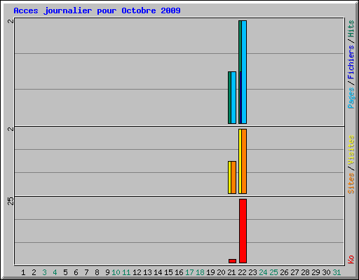 Acces journalier pour Octobre 2009
