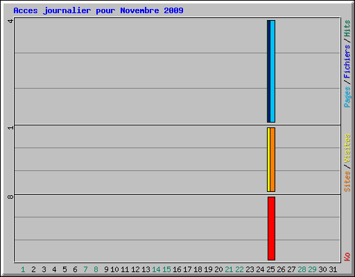 Acces journalier pour Novembre 2009