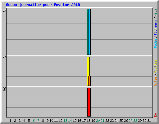 Acces journalier pour Fevrier 2010