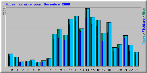 Acces horaire pour Decembre 2008