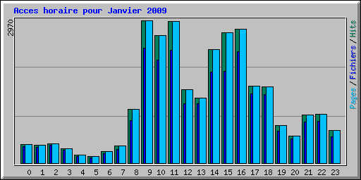 Acces horaire pour Janvier 2009