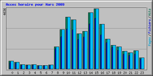 Acces horaire pour Mars 2009