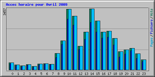 Acces horaire pour Avril 2009