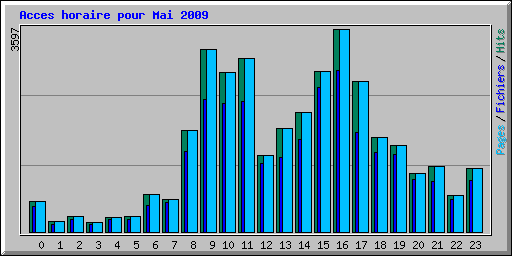 Acces horaire pour Mai 2009