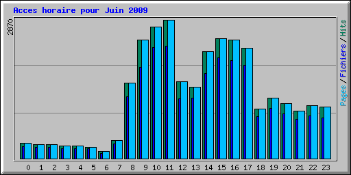 Acces horaire pour Juin 2009