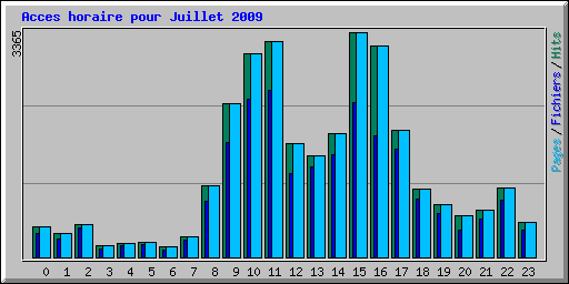 Acces horaire pour Juillet 2009