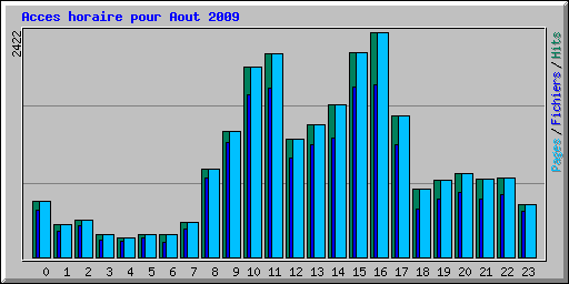 Acces horaire pour Aout 2009