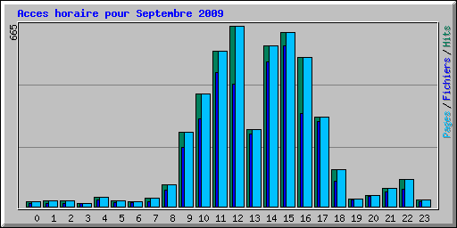 Acces horaire pour Septembre 2009