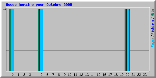 Acces horaire pour Octobre 2009