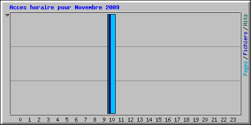 Acces horaire pour Novembre 2009