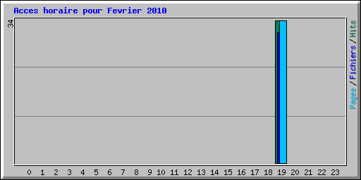 Acces horaire pour Fevrier 2010