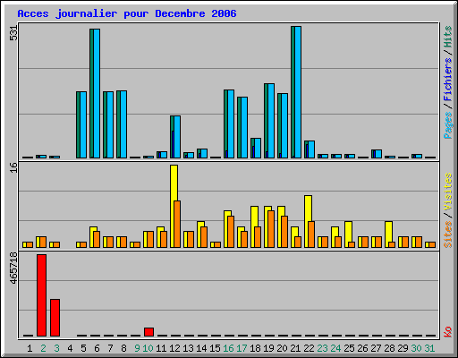 Acces journalier pour Decembre 2006