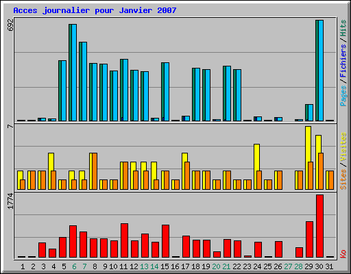 Acces journalier pour Janvier 2007