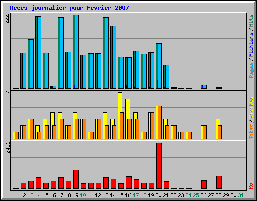 Acces journalier pour Fevrier 2007
