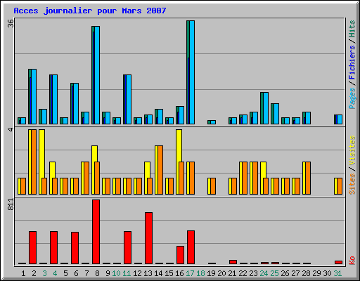 Acces journalier pour Mars 2007