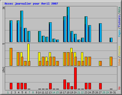 Acces journalier pour Avril 2007