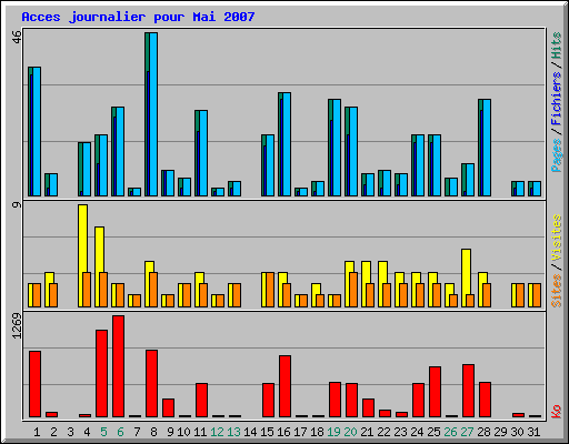 Acces journalier pour Mai 2007