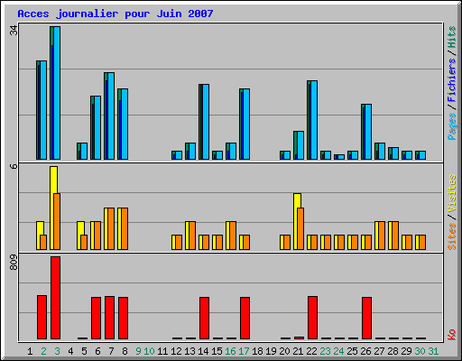 Acces journalier pour Juin 2007