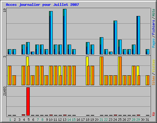 Acces journalier pour Juillet 2007