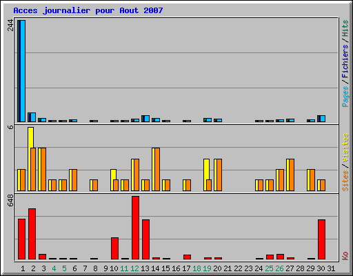 Acces journalier pour Aout 2007