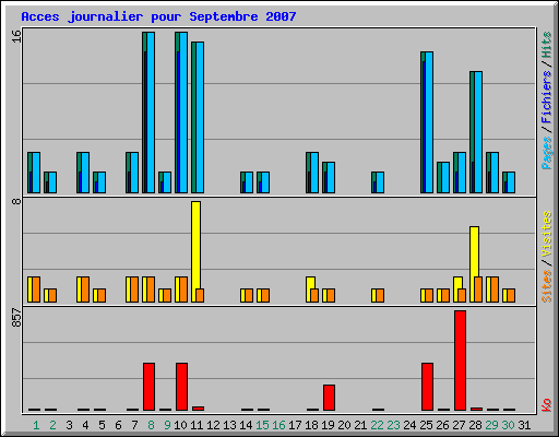 Acces journalier pour Septembre 2007