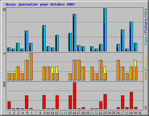 Acces journalier pour Octobre 2007