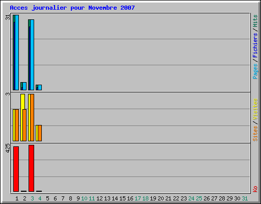 Acces journalier pour Novembre 2007