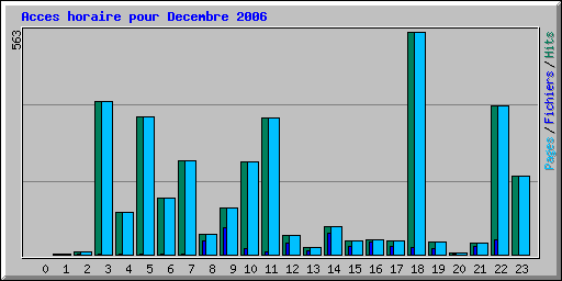 Acces horaire pour Decembre 2006