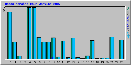 Acces horaire pour Janvier 2007