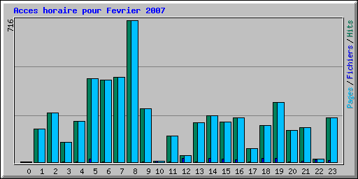 Acces horaire pour Fevrier 2007