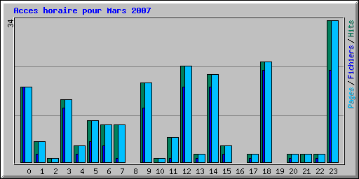 Acces horaire pour Mars 2007