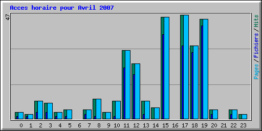 Acces horaire pour Avril 2007