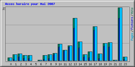 Acces horaire pour Mai 2007