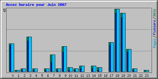 Acces horaire pour Juin 2007